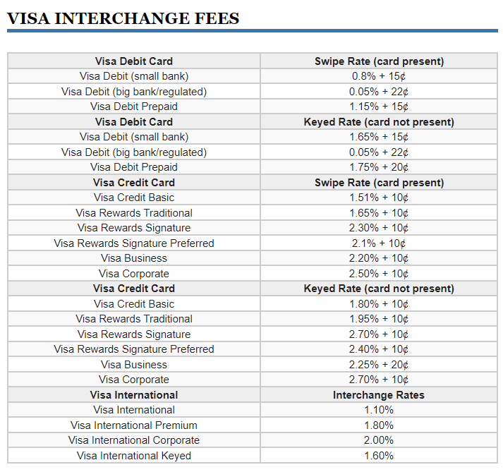 Interchange Plus Rates By Card Brand – Fullsteam